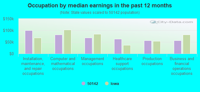 Occupation by median earnings in the past 12 months