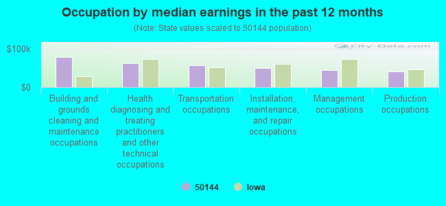 Occupation by median earnings in the past 12 months