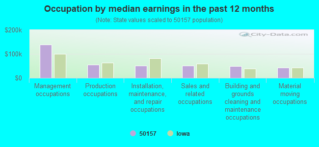 Occupation by median earnings in the past 12 months