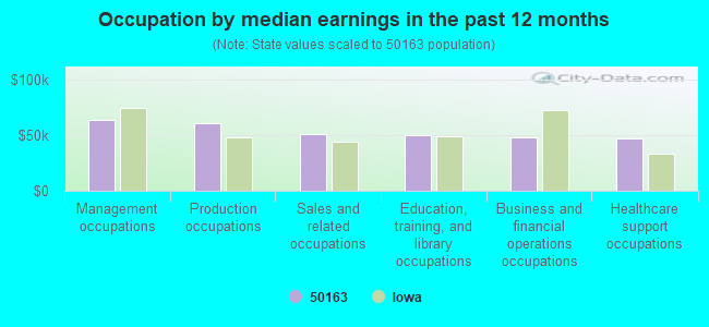 Occupation by median earnings in the past 12 months