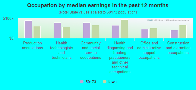 Occupation by median earnings in the past 12 months