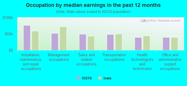 Occupation by median earnings in the past 12 months