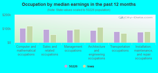 Occupation by median earnings in the past 12 months