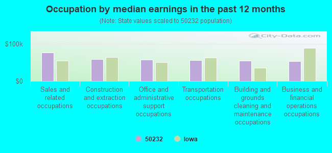 Occupation by median earnings in the past 12 months