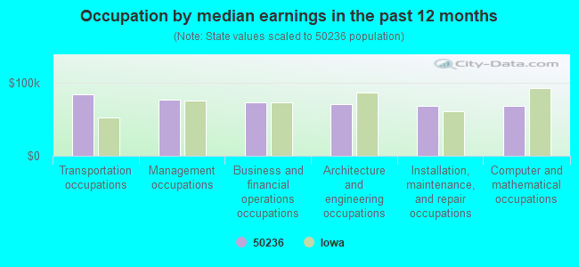 Occupation by median earnings in the past 12 months