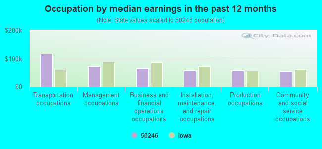 Occupation by median earnings in the past 12 months