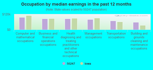 Occupation by median earnings in the past 12 months