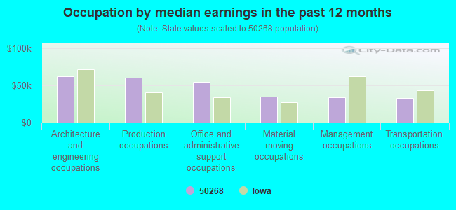 Occupation by median earnings in the past 12 months