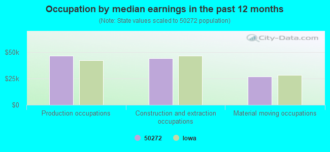 Occupation by median earnings in the past 12 months