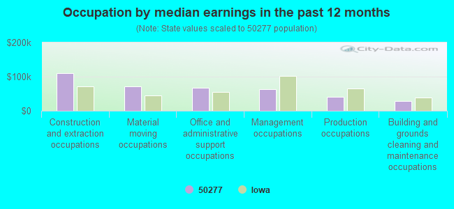 Occupation by median earnings in the past 12 months