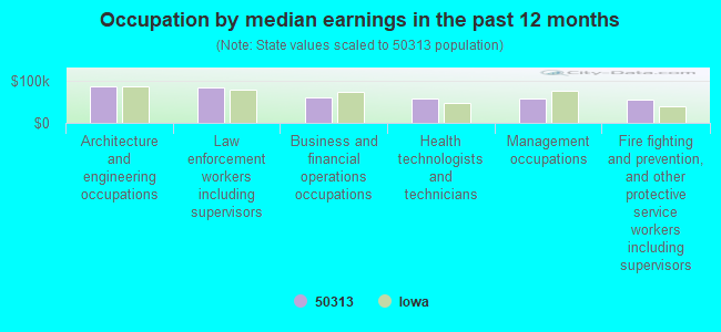 Occupation by median earnings in the past 12 months