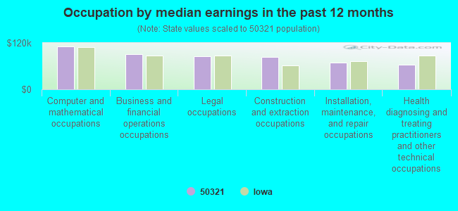 Occupation by median earnings in the past 12 months