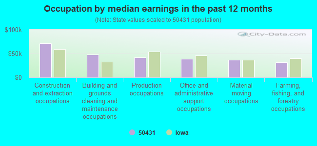 Occupation by median earnings in the past 12 months