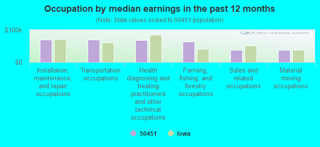 Occupation by median earnings in the past 12 months