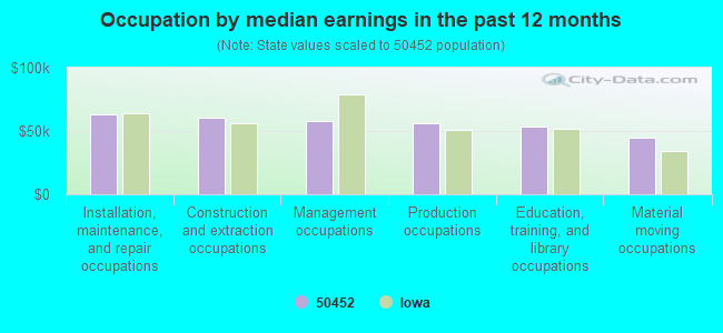 Occupation by median earnings in the past 12 months