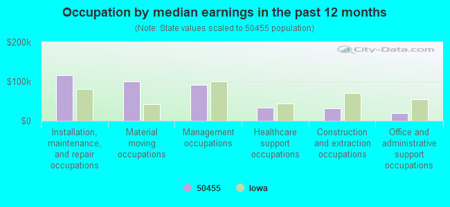 Occupation by median earnings in the past 12 months