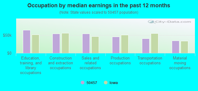 Occupation by median earnings in the past 12 months