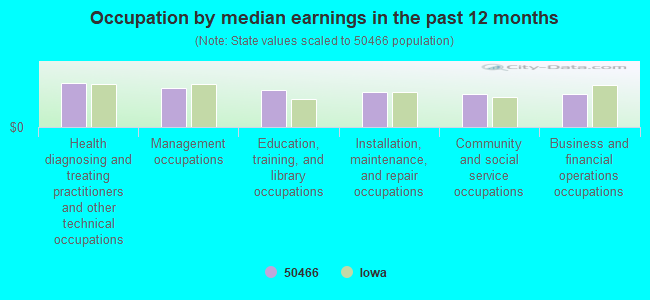 Occupation by median earnings in the past 12 months