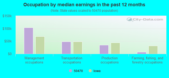 Occupation by median earnings in the past 12 months