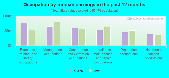 Occupation by median earnings in the past 12 months