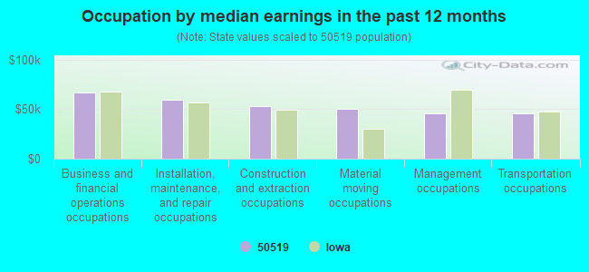 Occupation by median earnings in the past 12 months