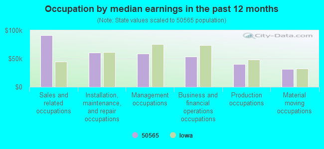 Occupation by median earnings in the past 12 months