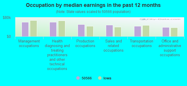 Occupation by median earnings in the past 12 months