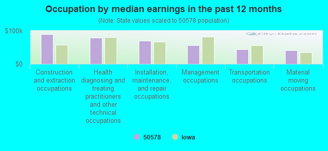 Occupation by median earnings in the past 12 months