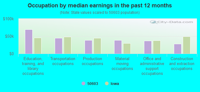 Occupation by median earnings in the past 12 months