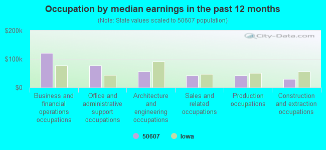 Occupation by median earnings in the past 12 months