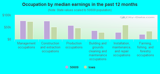 Occupation by median earnings in the past 12 months