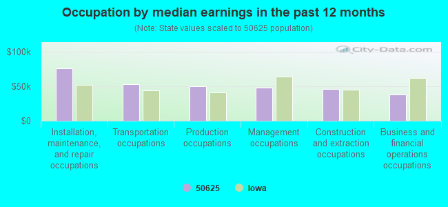 Occupation by median earnings in the past 12 months