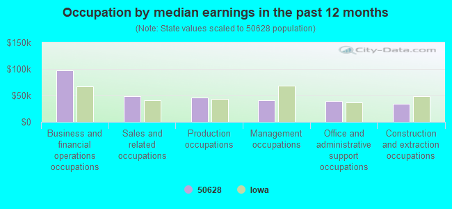 Occupation by median earnings in the past 12 months