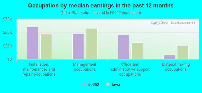 Occupation by median earnings in the past 12 months