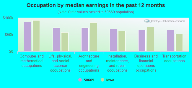 Occupation by median earnings in the past 12 months