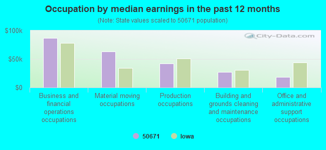 Occupation by median earnings in the past 12 months