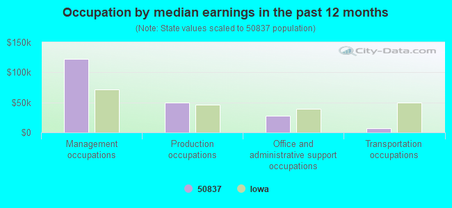 Occupation by median earnings in the past 12 months