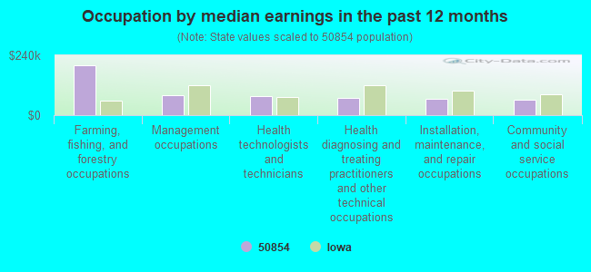 Occupation by median earnings in the past 12 months