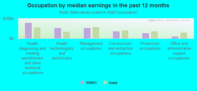 Occupation by median earnings in the past 12 months