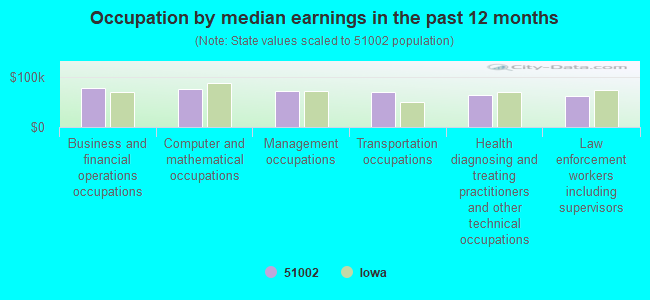 Occupation by median earnings in the past 12 months