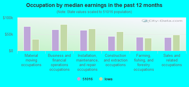 Occupation by median earnings in the past 12 months