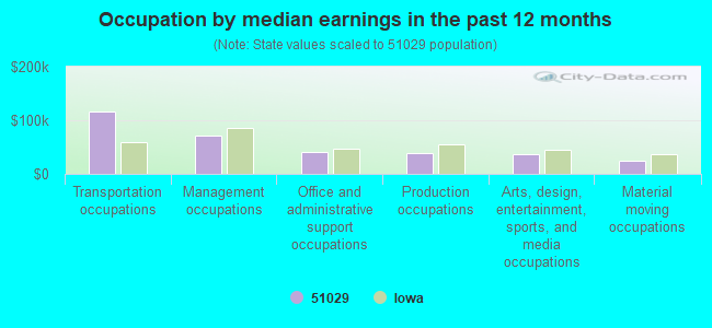 Occupation by median earnings in the past 12 months