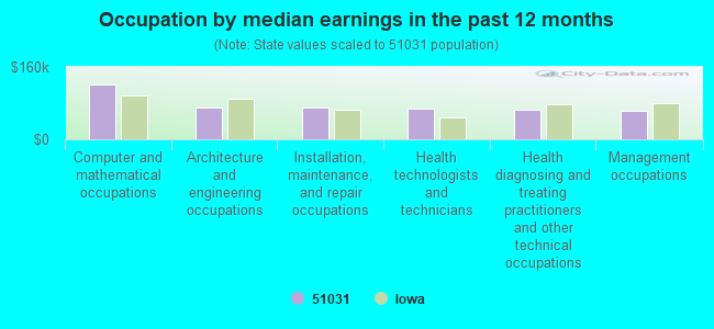 Occupation by median earnings in the past 12 months