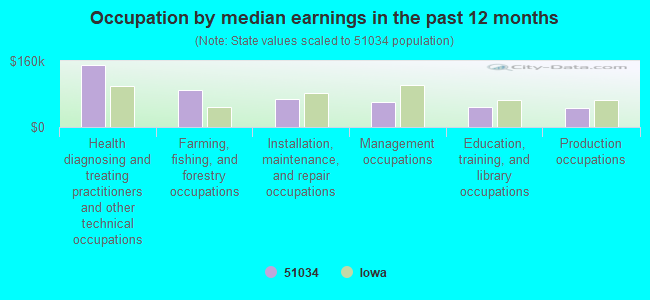 Occupation by median earnings in the past 12 months