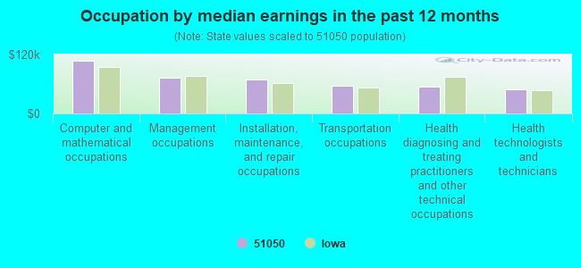 Occupation by median earnings in the past 12 months