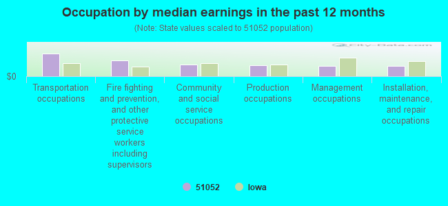 Occupation by median earnings in the past 12 months