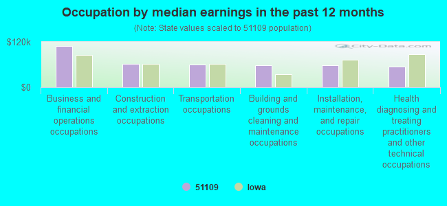 Occupation by median earnings in the past 12 months