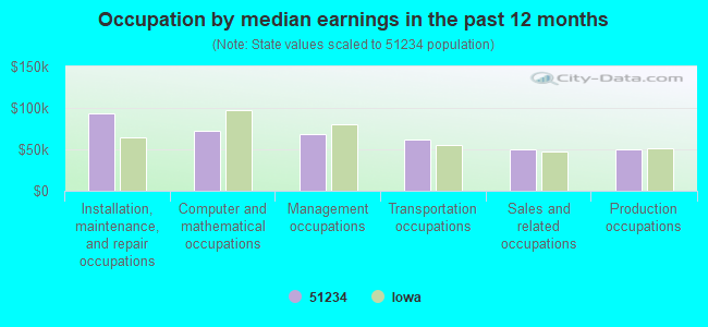 Occupation by median earnings in the past 12 months