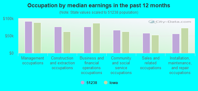 Occupation by median earnings in the past 12 months