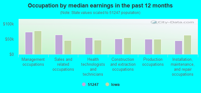 Occupation by median earnings in the past 12 months